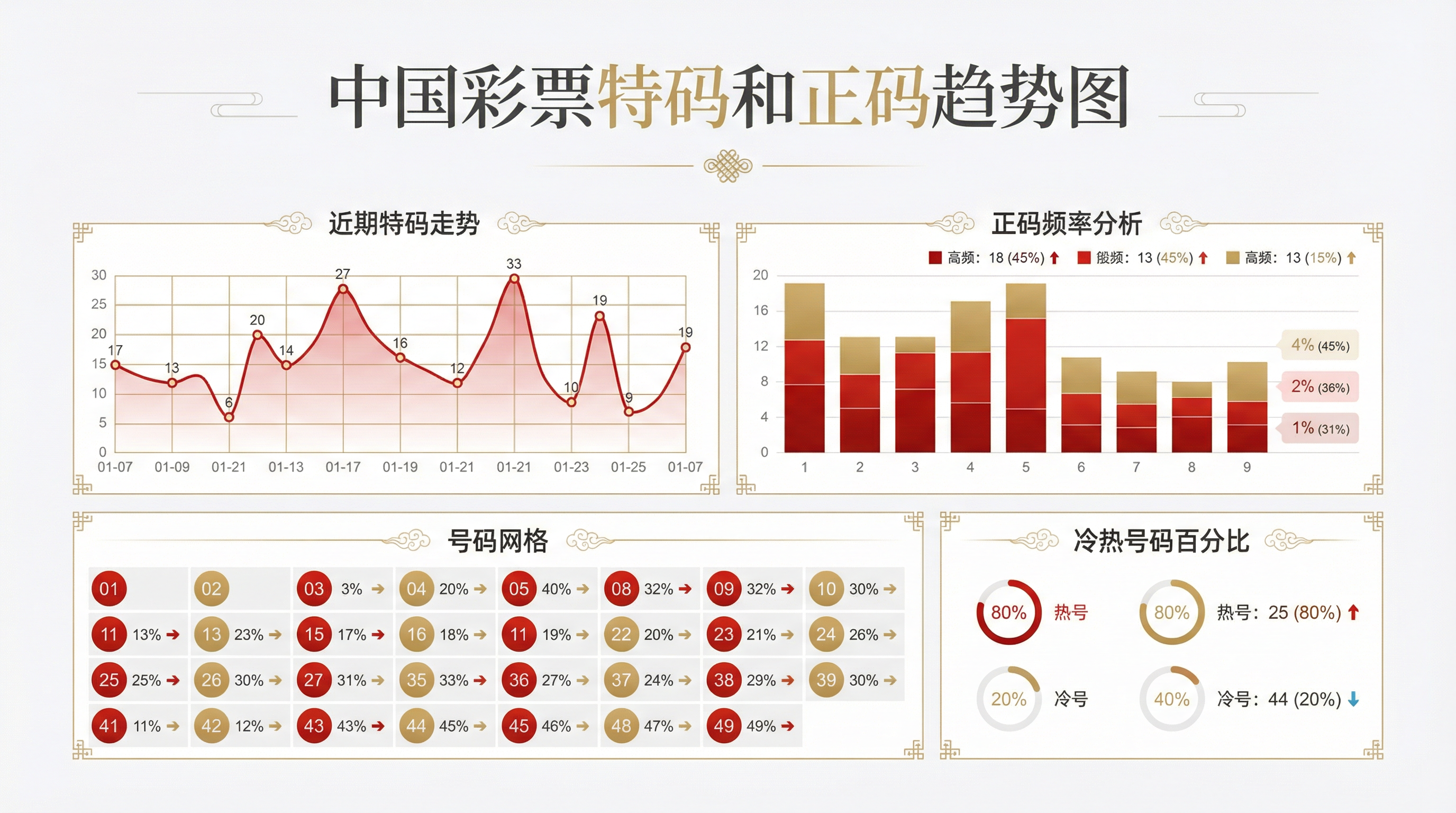 特码和正码走势统计图表